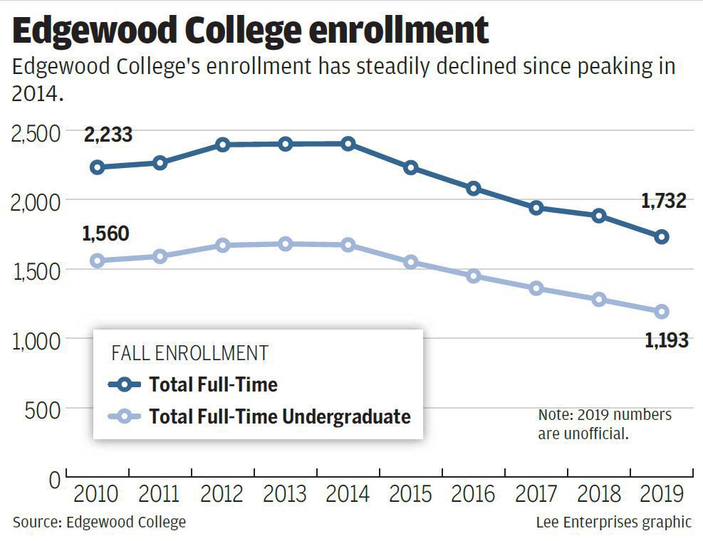 EdgewoodCollegeEnrollment2019.JPG